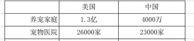 供大于求的中國(guó)寵物醫(yī)療市場(chǎng)，個(gè)體寵物醫(yī)院如何自救？