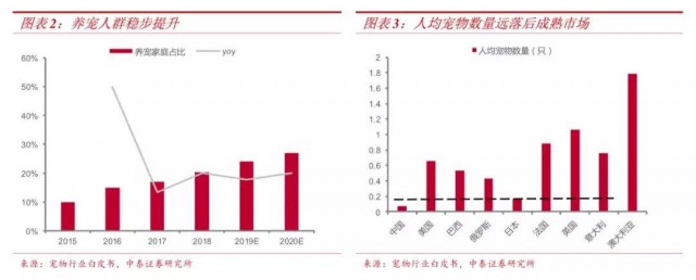 寵物品牌策劃：實(shí)際養(yǎng)寵人群+有效支付能力,成為寵物行業(yè)下一個(gè)爆發(fā)期