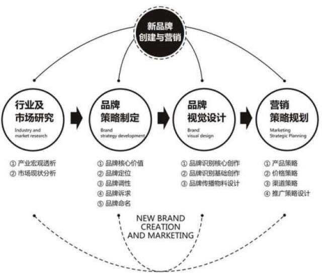 深圳品牌策劃：如何讓消費(fèi)者記住你新品牌的名字？