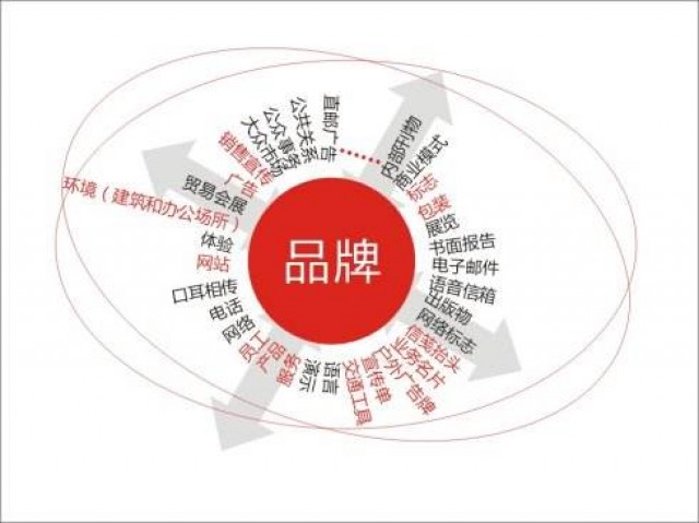 企業(yè)怎樣進(jìn)行有效的品牌傳播？深圳品牌策劃