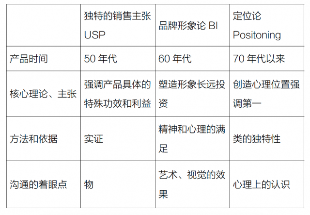 USP 理論、品牌形象論、定位論的比較