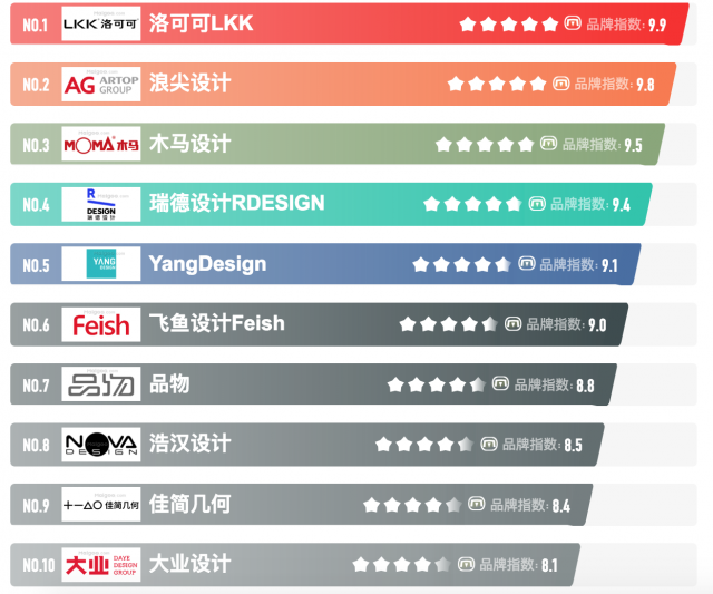 中國(guó)國(guó)內(nèi)十佳工業(yè)設(shè)計(jì)公司排名前十強(qiáng)有哪些?