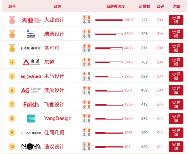 最新中國(guó)工業(yè)設(shè)計(jì)公司人氣榜排名前十強(qiáng)