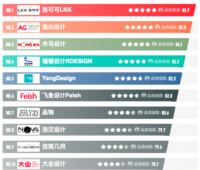 [品牌榜]深圳產(chǎn)品設(shè)計公司排行榜前十名單揭曉