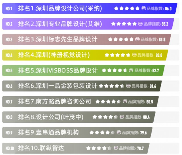 深圳最大專業(yè)品牌設(shè)計公司-知名品牌vi設(shè)計公司排名(2022最新全面)