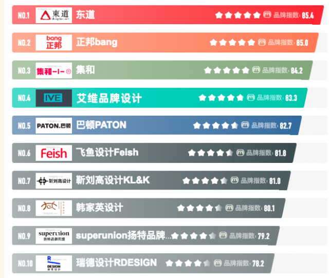 [十大排行有名次]中國國內(nèi)深圳最大品牌設(shè)計公司有哪些?