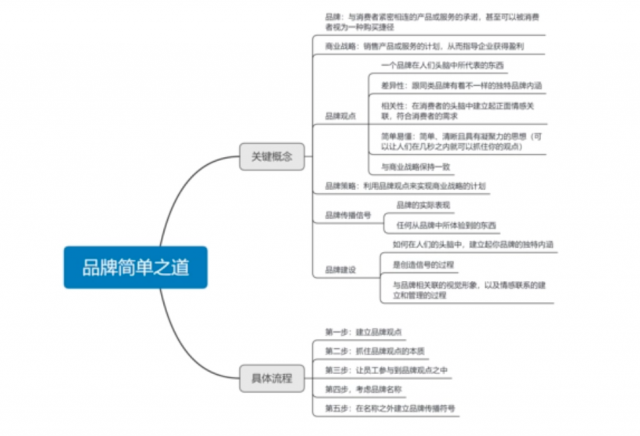 品牌策劃思維導(dǎo)圖: